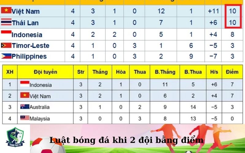 Luật bóng đá khi 2 đội bằng điểm